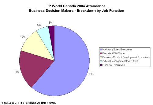 Attendance Breakdown - Business Decision Makers