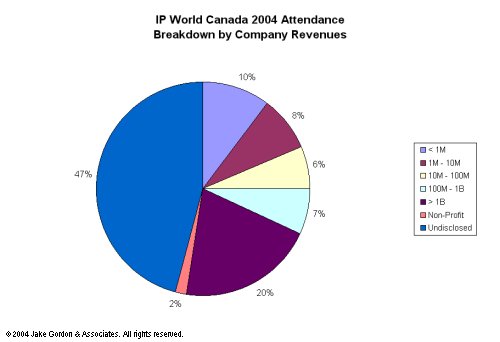 Attendance Breakdown - Company Revenues