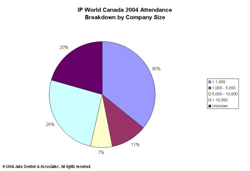 Attendance Breakdown - Company Size