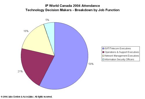 Attendance Breakdown - Technology Decision Makers