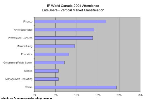 Attendance Breakdown - End-User Vertical Market Classification